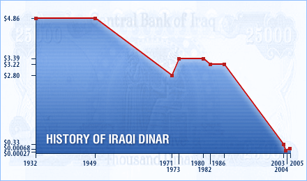 Iraqi Dinar Rate Chart